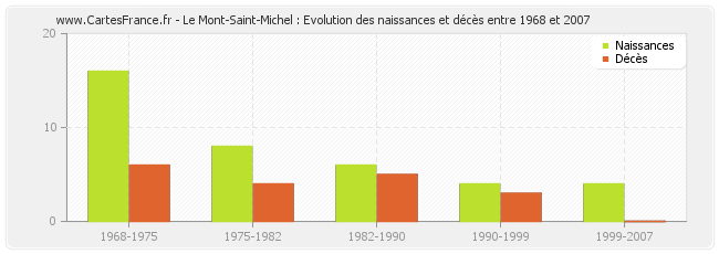 Le Mont-Saint-Michel : Evolution des naissances et décès entre 1968 et 2007